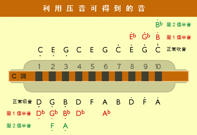 Jimmy蓝调口琴教程8：压音 Bending