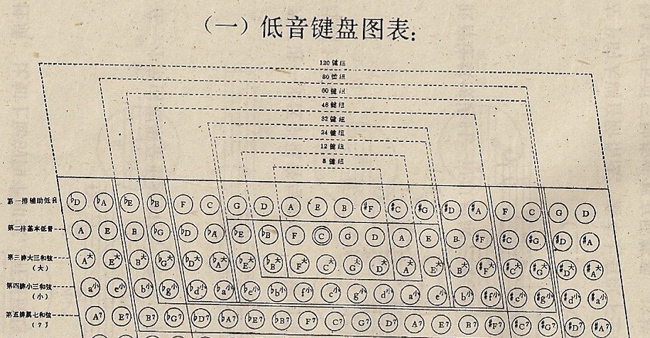 手风琴左手低音与和弦（附不同贝司键位图）