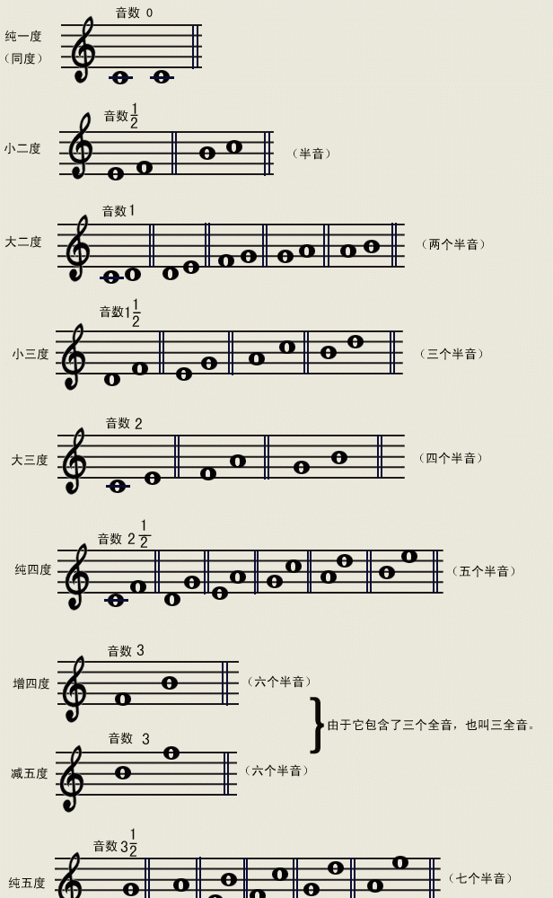 音程音度关系