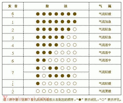 葫芦丝指法表(二)