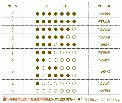 葫芦丝指法表(三)