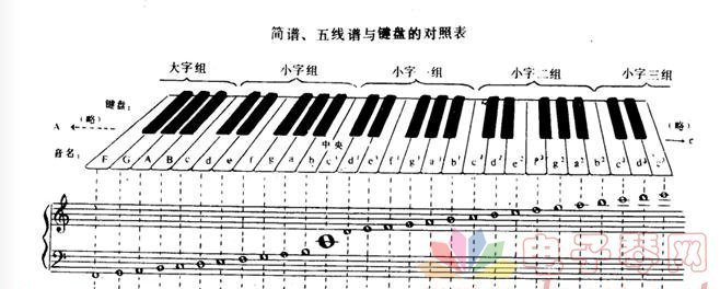 电子琴简谱、五线谱与键盘的对照表图