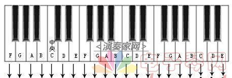 电子琴快速找调的方法