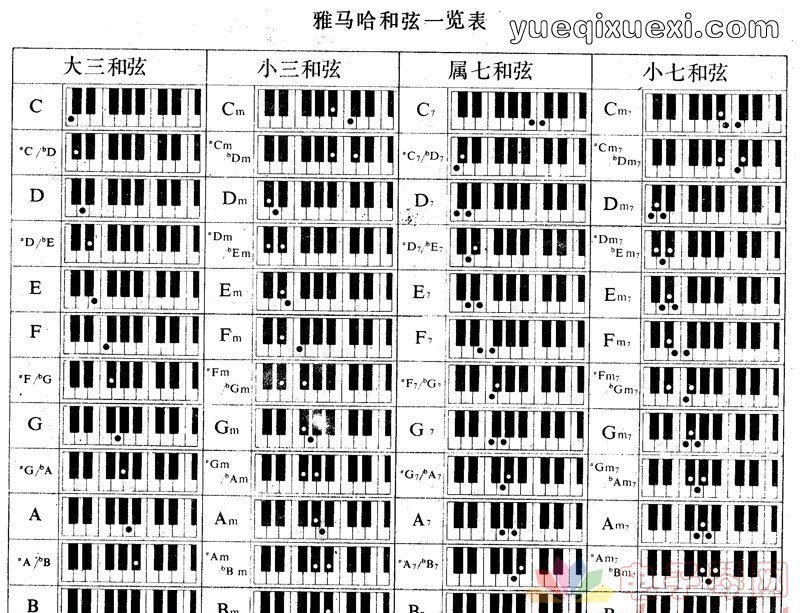 如何弄懂弄通电子琴左手和弦,附多张电子琴和弦一览表