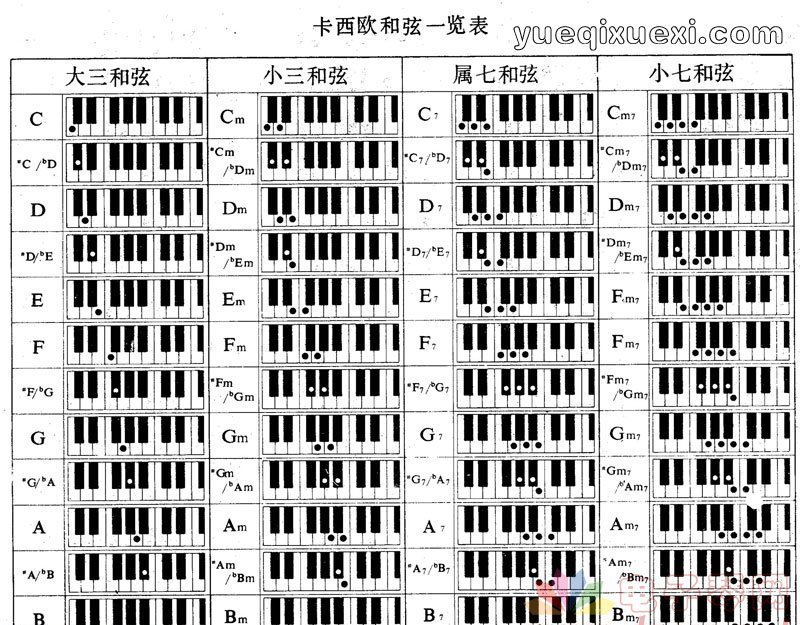 如何弄懂弄通电子琴左手和弦,附多张电子琴和弦一览表