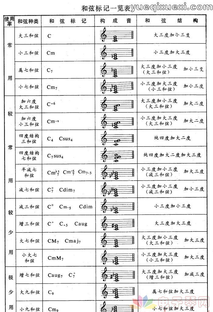 如何弄懂弄通电子琴左手和弦,附多张电子琴和弦一览表