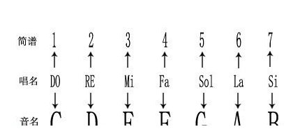 简谱唱法与五线谱的音名唱法对照表