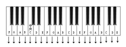 简谱与钢琴(电子琴)键盘位置对照图