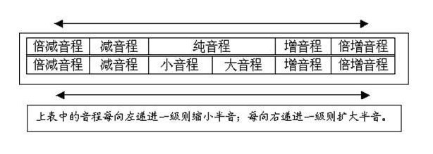 自然音程与变化音程