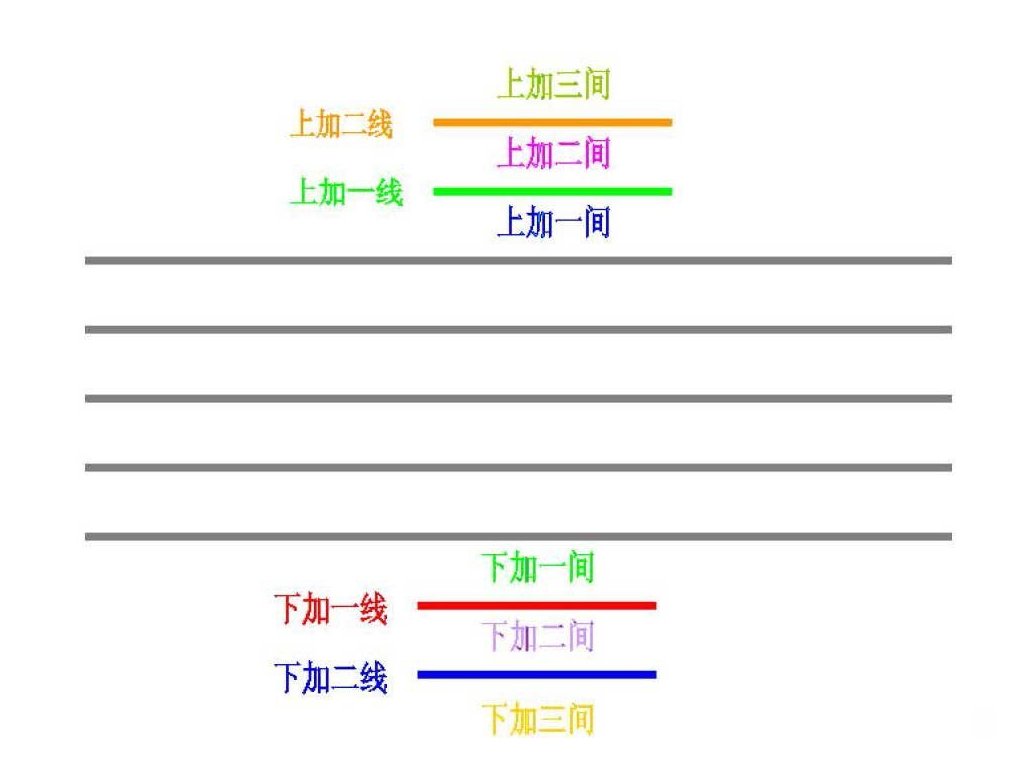 认识五线四间、加线、加间