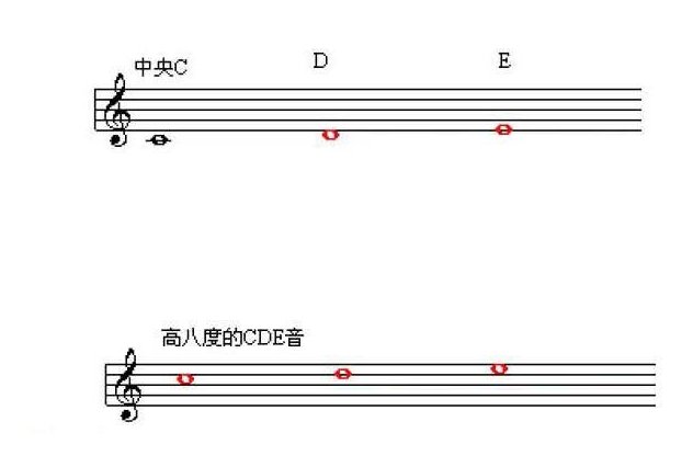 认识高音谱表中的D、E二音及高八度的D、E二音