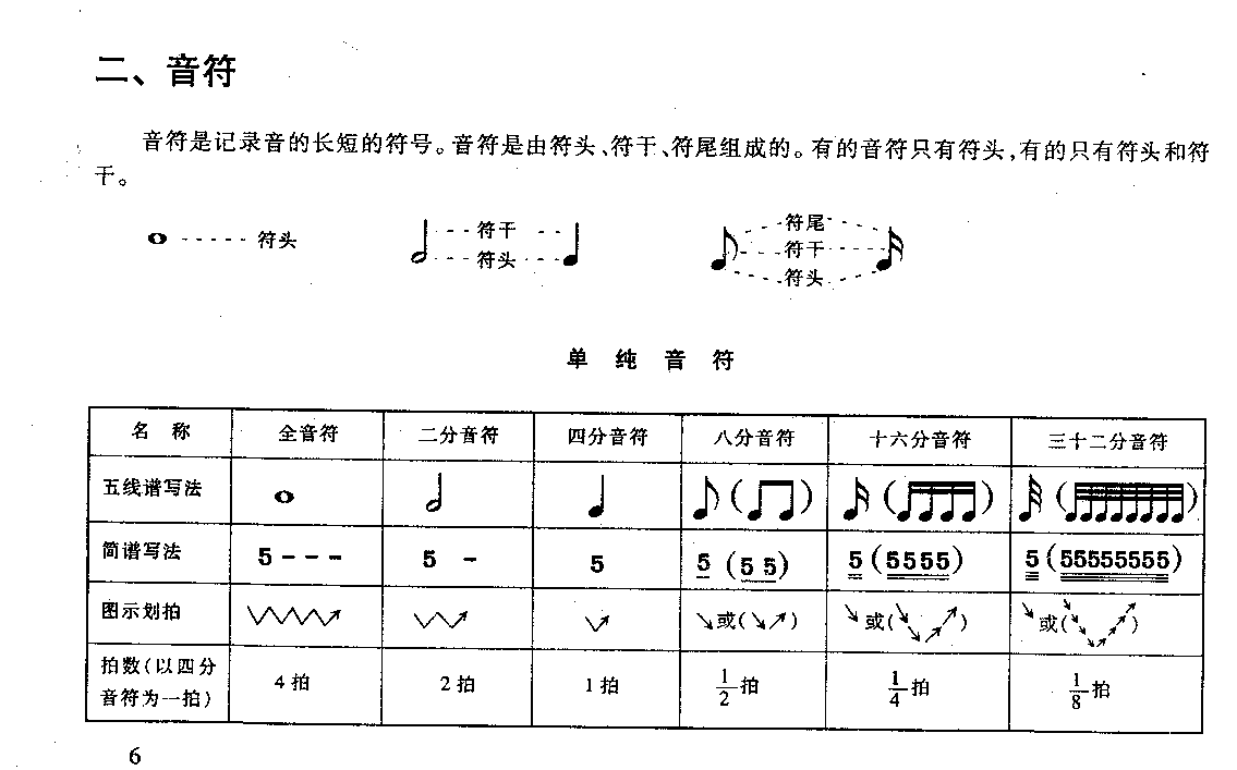 五线谱知识简介《音符》