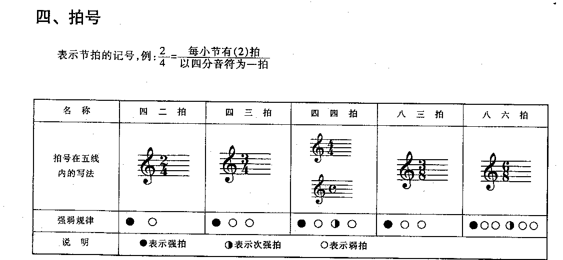 五线谱知识简介《拍号》