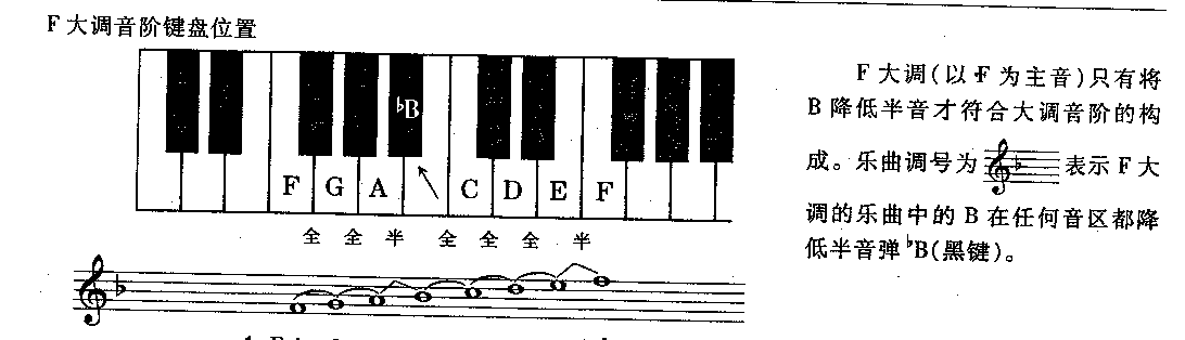 儿童电子琴乐曲《依拉拉》2