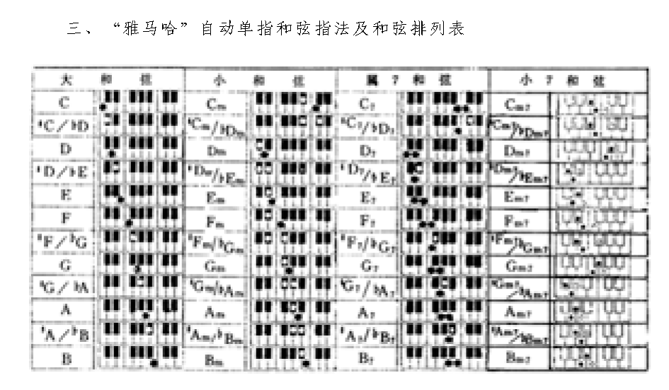 雅马哈自动单指和弦指法及和弦排列表