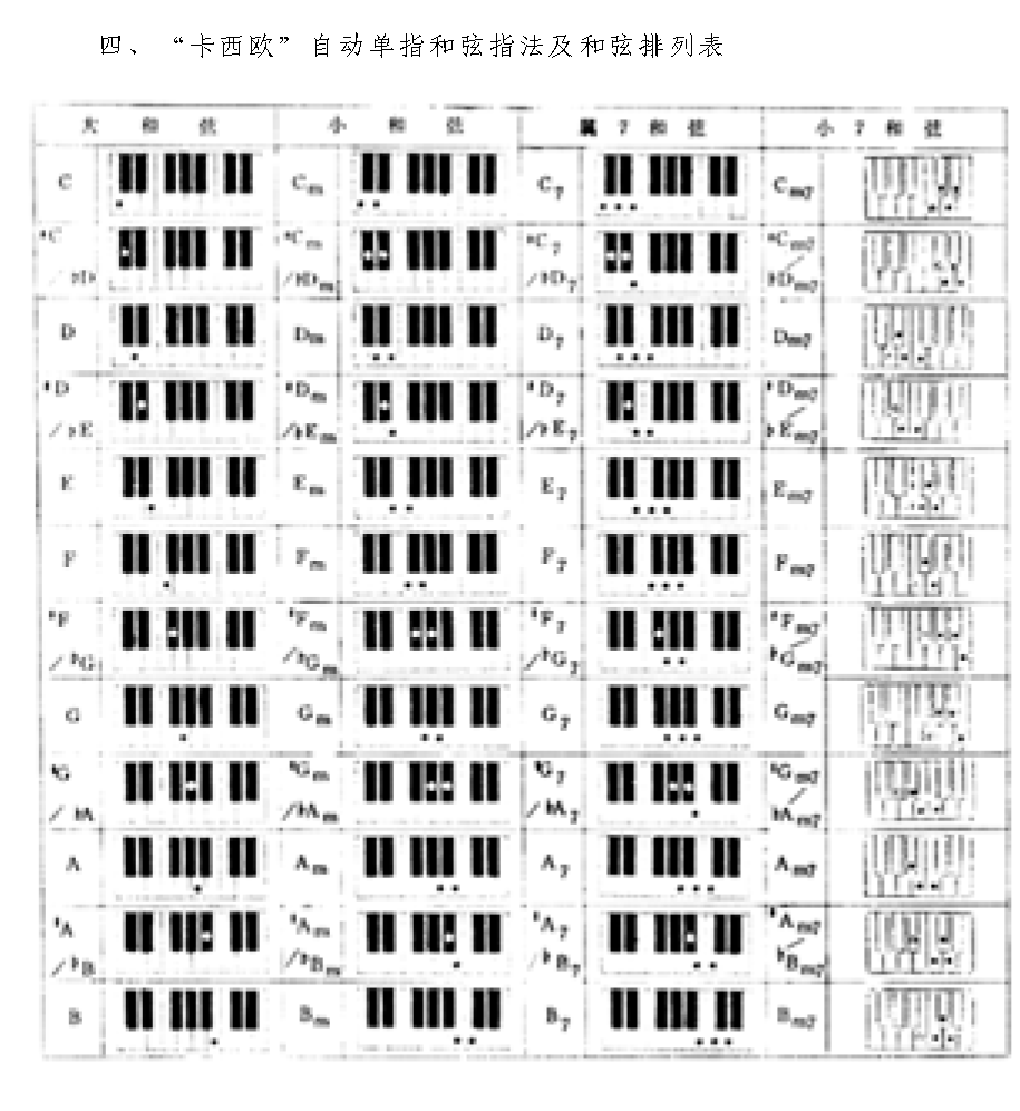 卡西欧自动单指和弦指法及和弦排列表