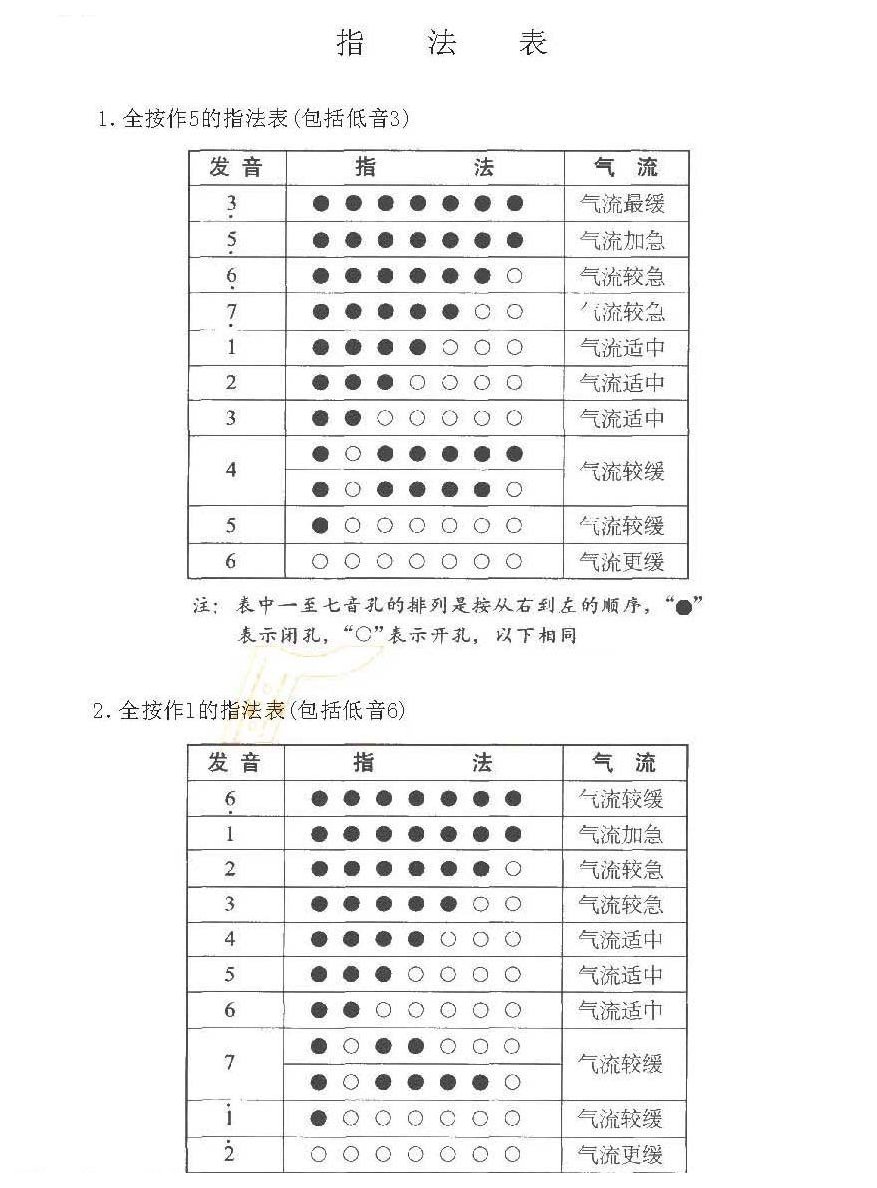 巴乌指法表图片 巴乌指法表图示