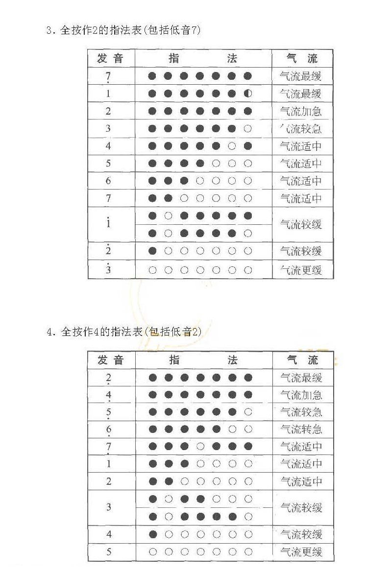 巴乌指法表图片 巴乌指法表图示