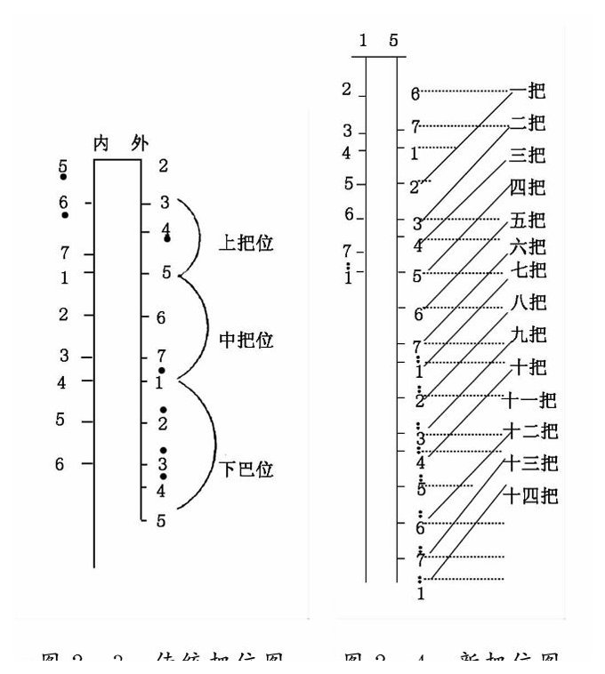 板胡传统把位与新把位不同点