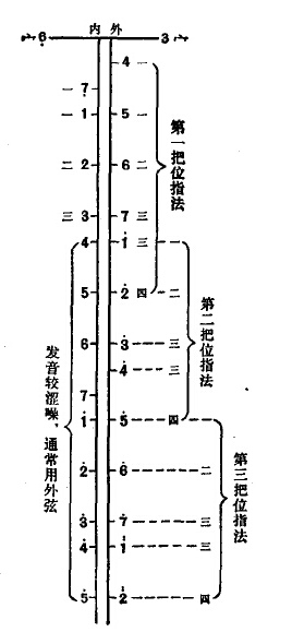 板胡音域和把位知识