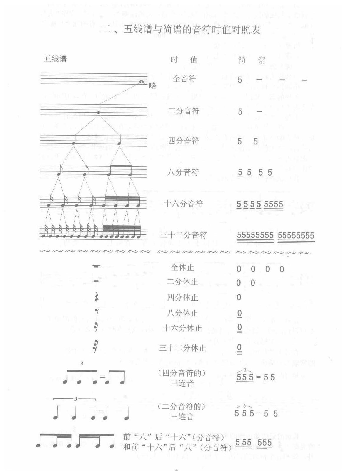 爵士鼓五线谱与简谱的音符时值对照表