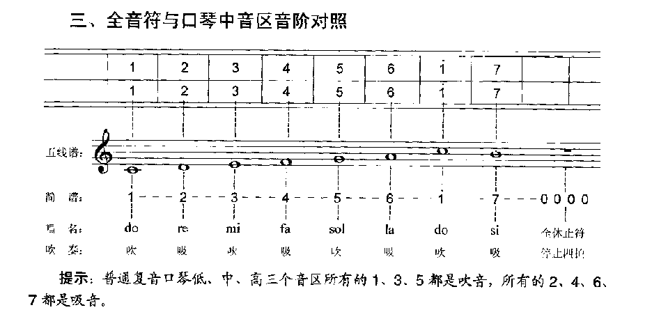 全音符与口琴区音阶对照