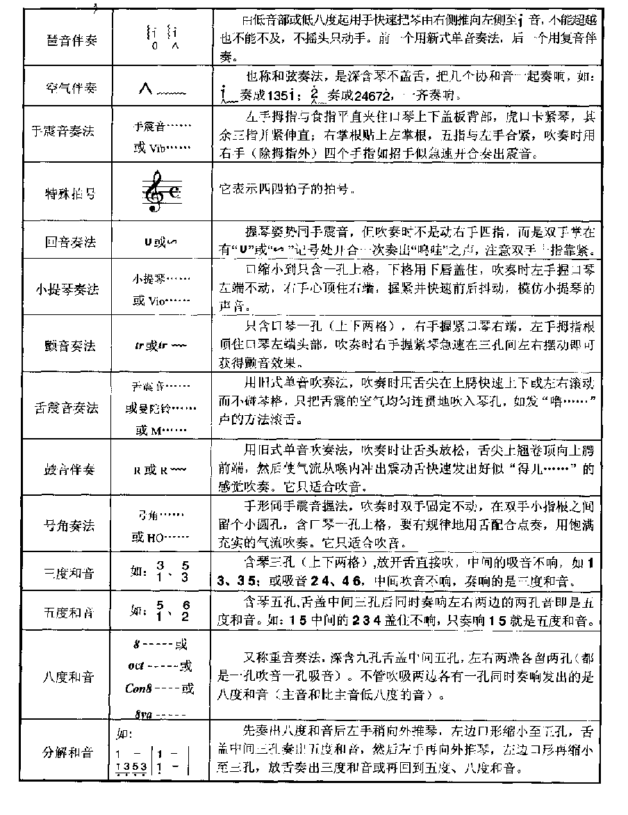 口琴演奏技巧标记及说明