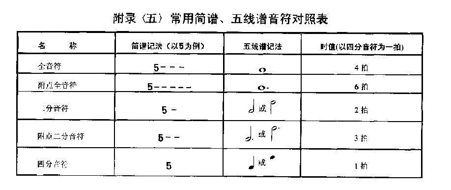 常用简谱、五线谱音符对照表