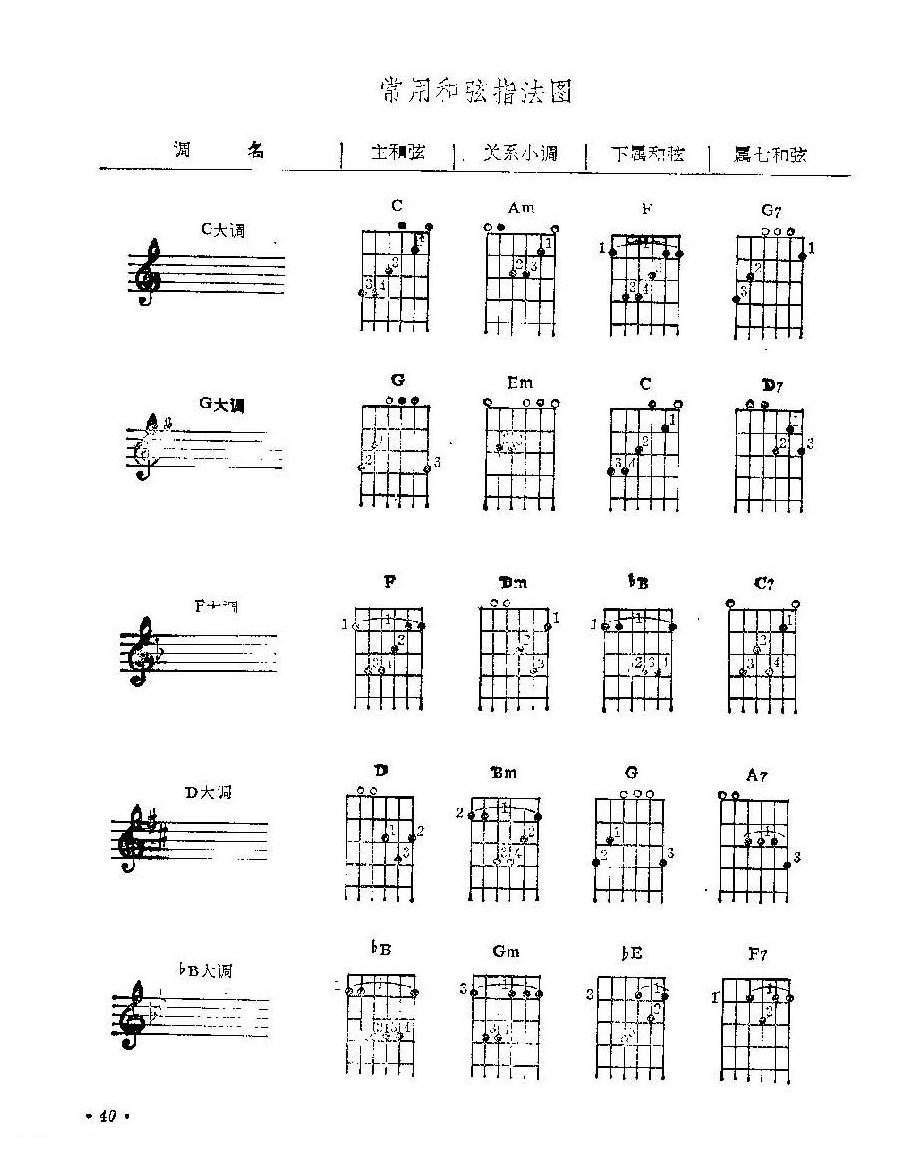 吉他常用和弦指法图