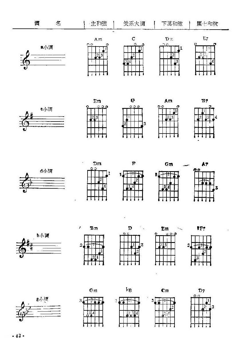 吉他常用和弦指法图