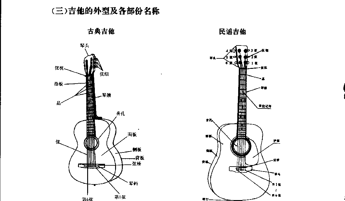 吉他基础知识《吉他的外型及各部分名称》