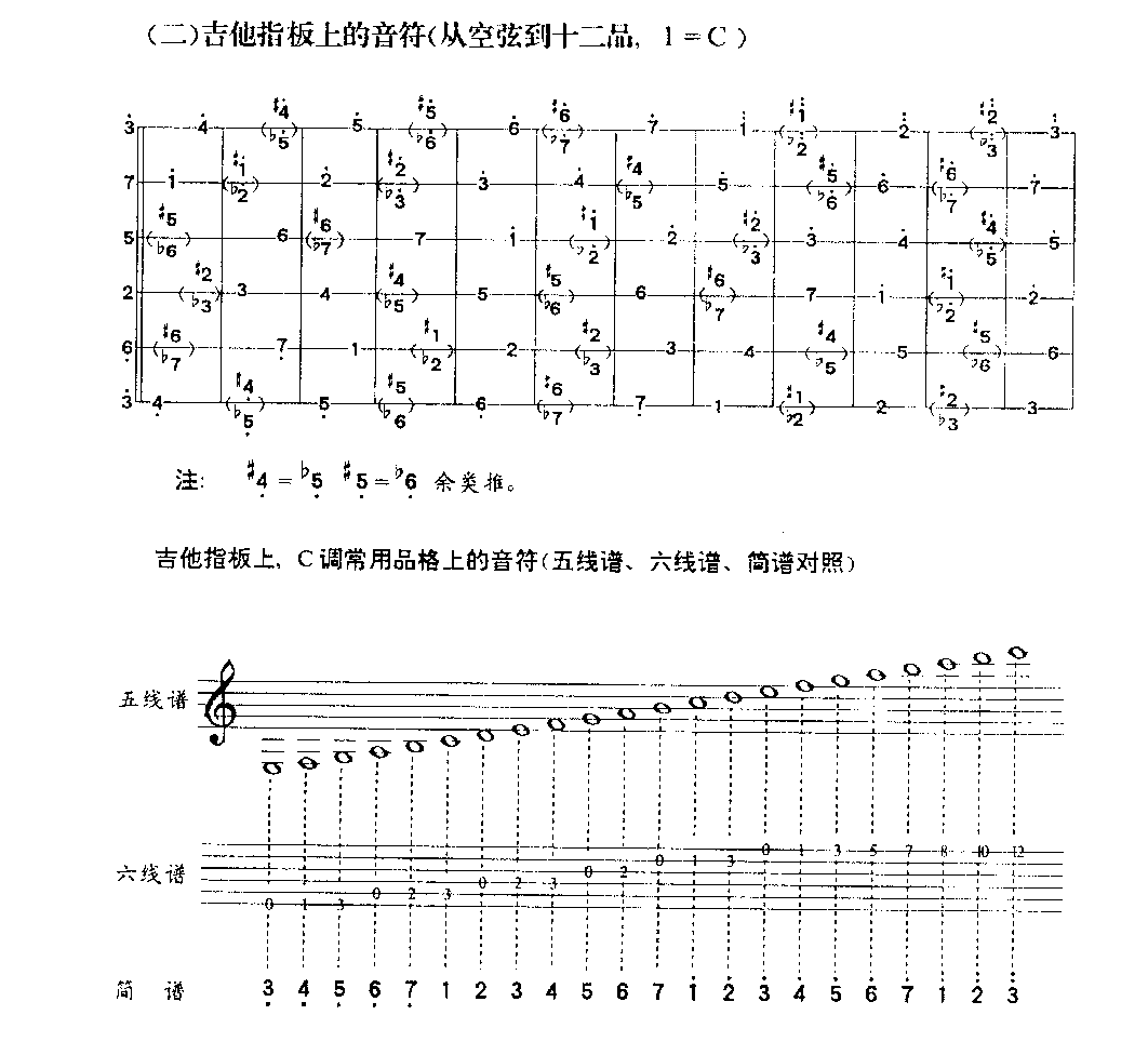 吉他指板上的音符