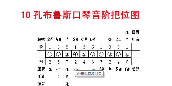 复音与十孔及半音阶口琴的音阶及吹吸排列图解