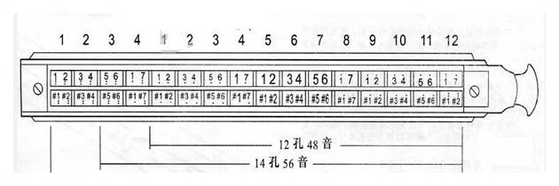 复音与十孔及半音阶口琴的音阶及吹吸排列图解