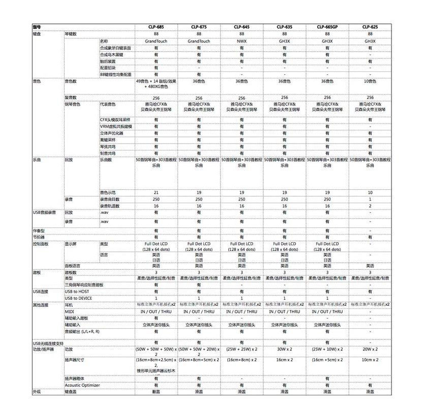 雅马哈电钢琴[CLAVINOVA系列]CLP-665GP产品参数规格说明及参考价格