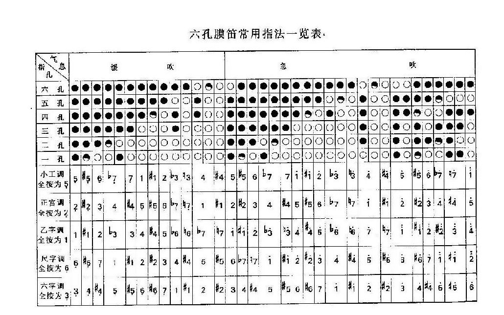 竹笛的构造与指法 六孔膜笛常用指法表