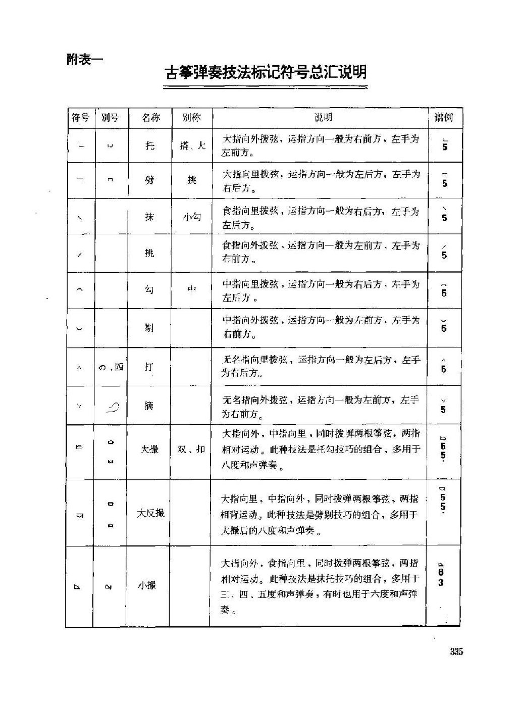 古筝弹奏技法标记符号总汇说明