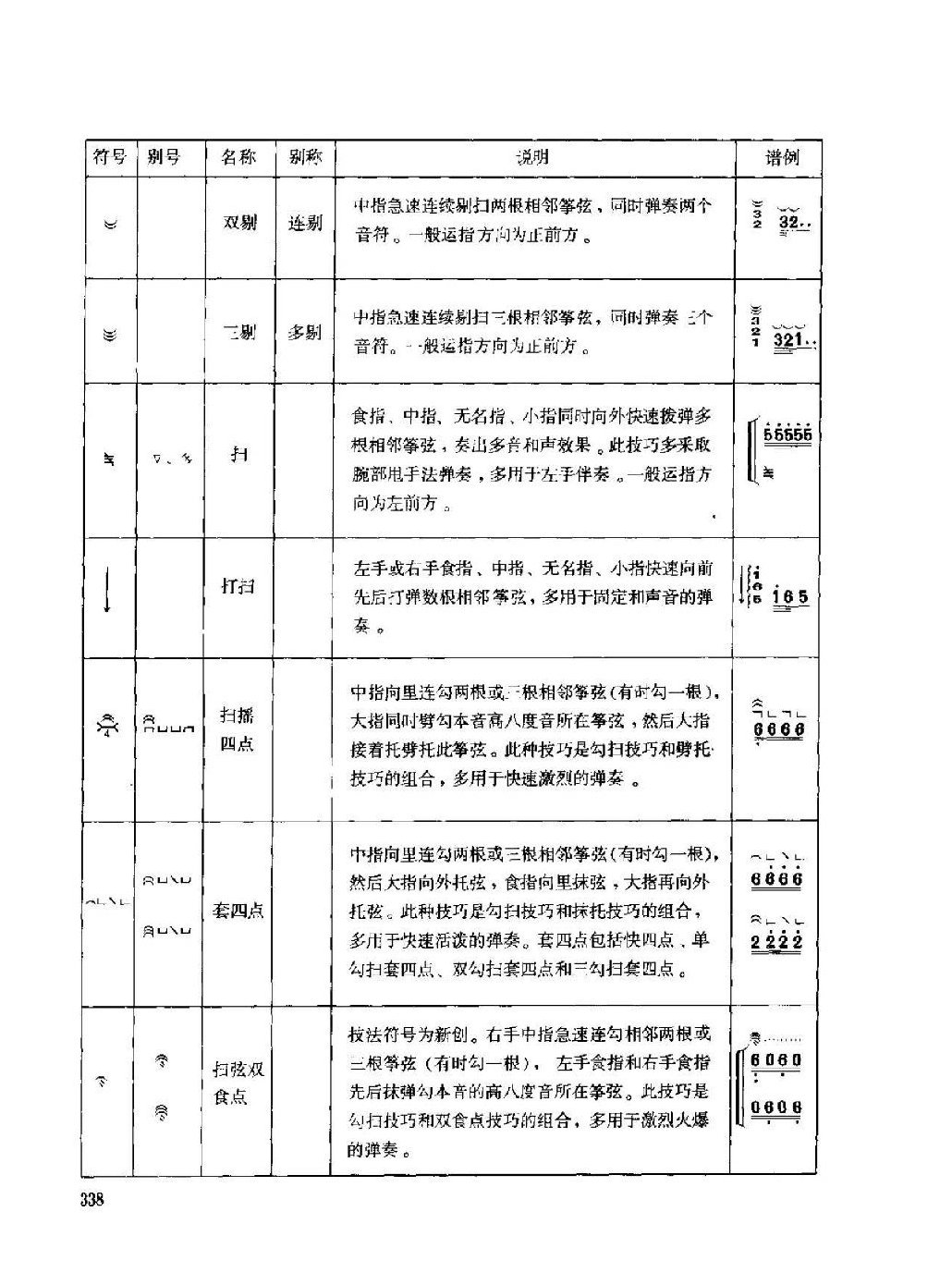 古筝弹奏技法标记符号总汇说明