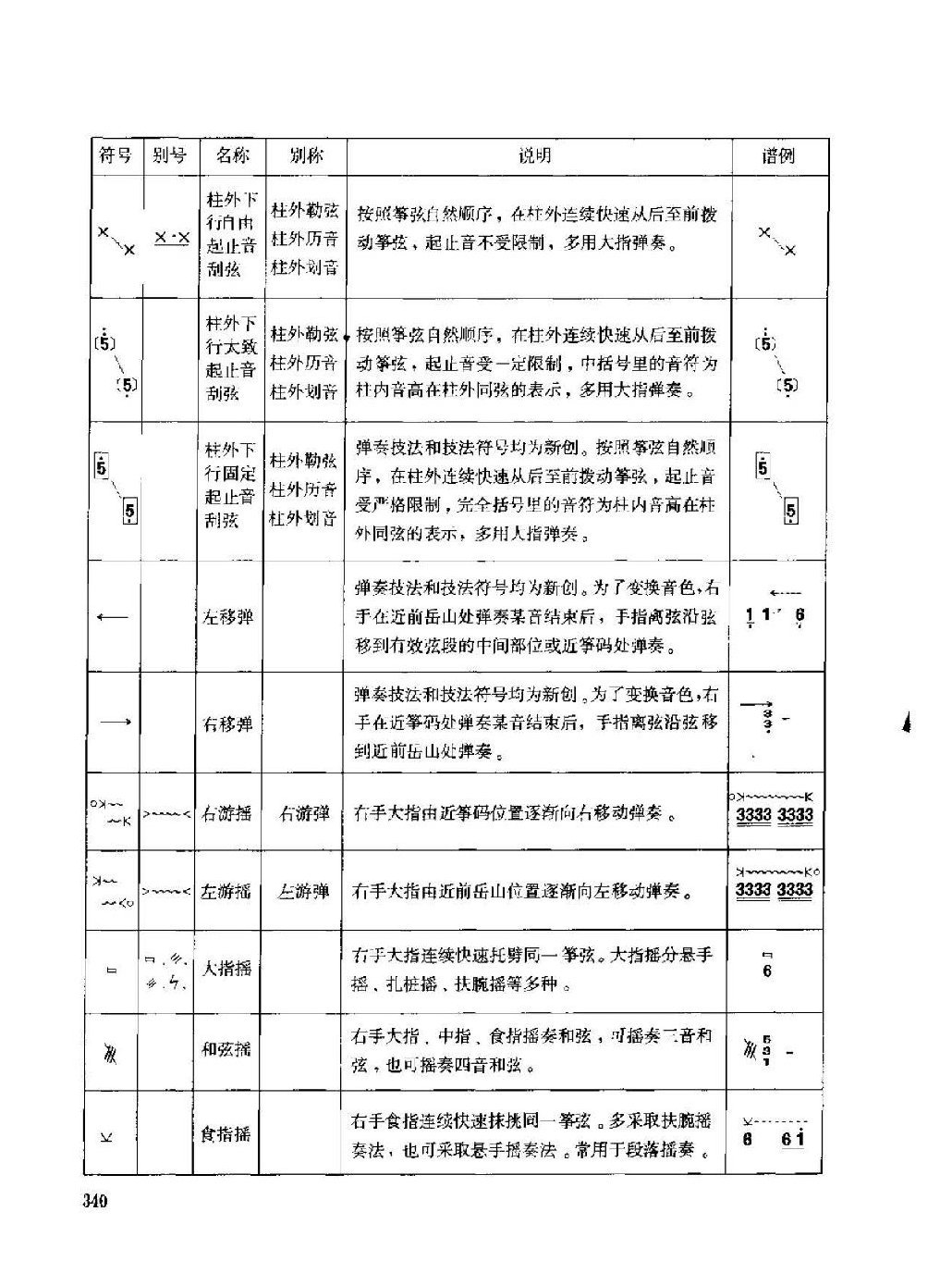 古筝弹奏技法标记符号总汇说明