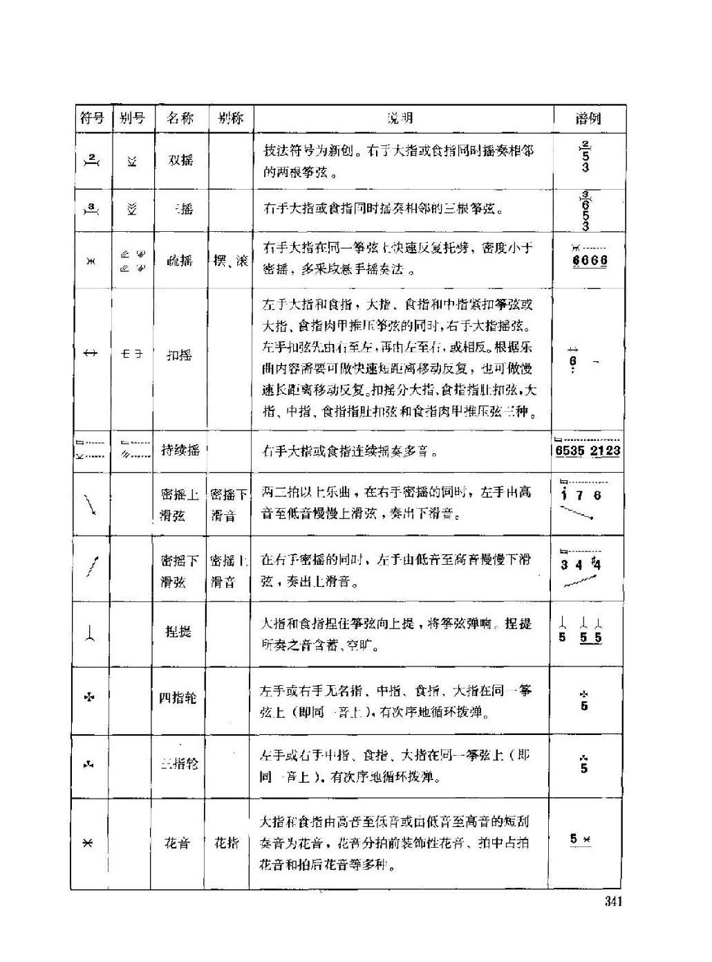 古筝弹奏技法标记符号总汇说明