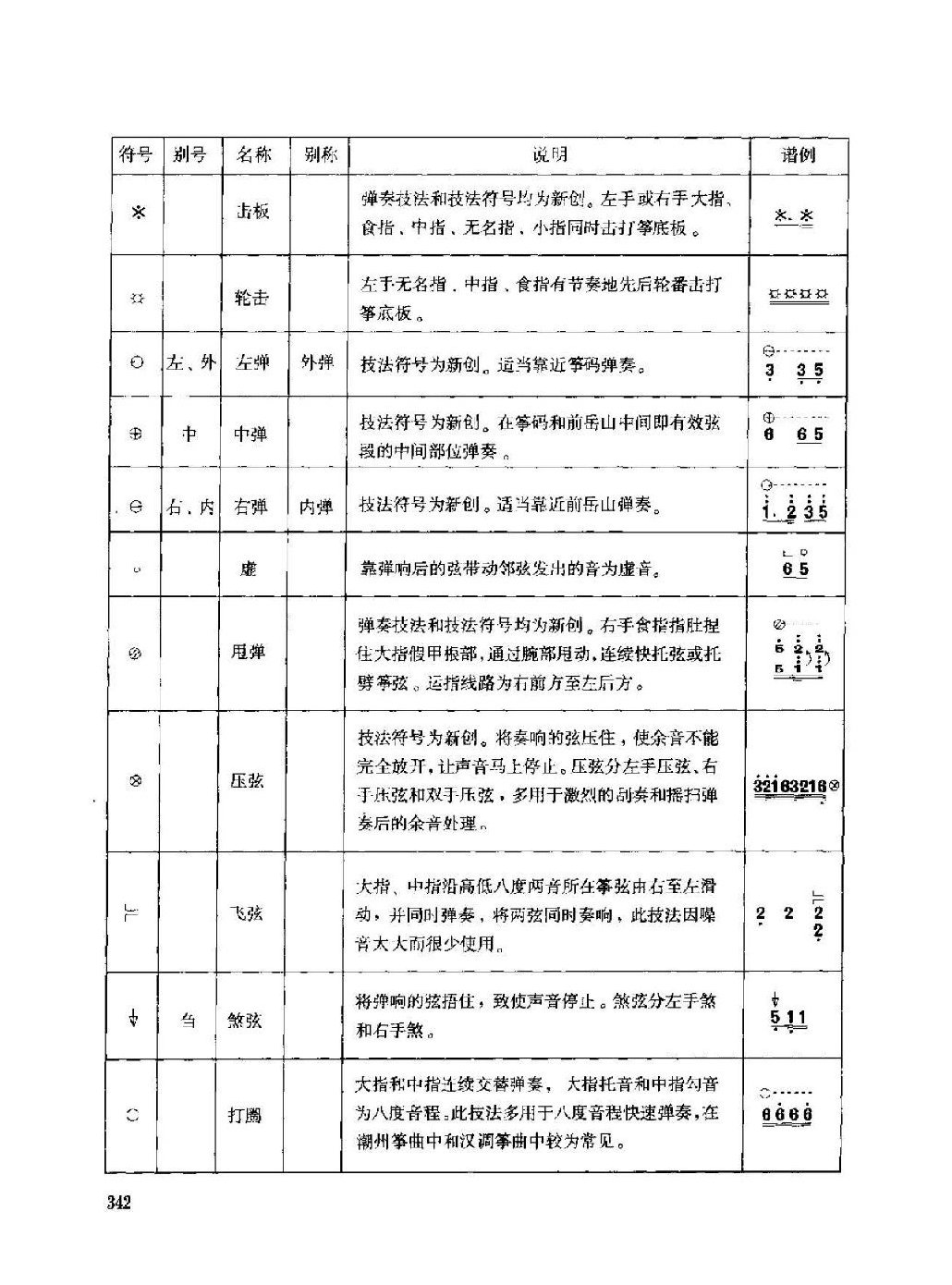 古筝弹奏技法标记符号总汇说明