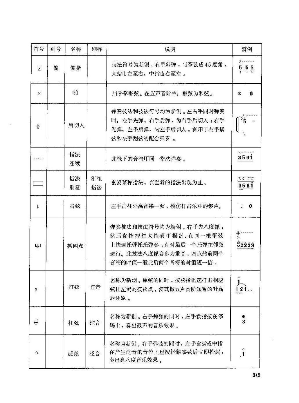 古筝弹奏技法标记符号总汇说明