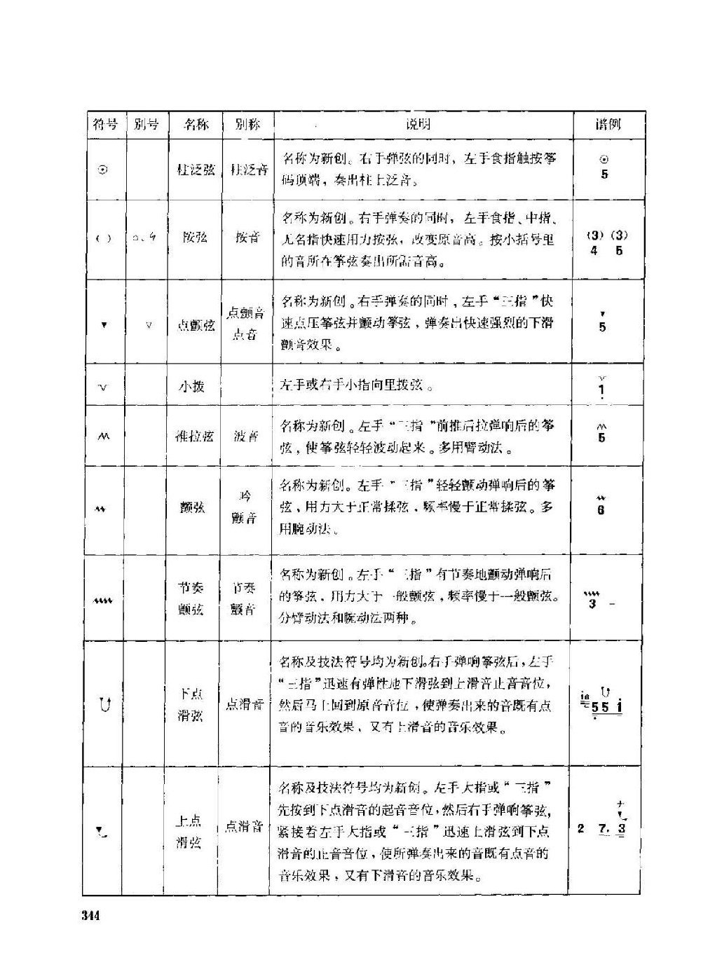 古筝弹奏技法标记符号总汇说明