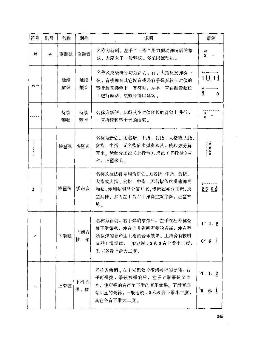 古筝弹奏技法标记符号总汇说明