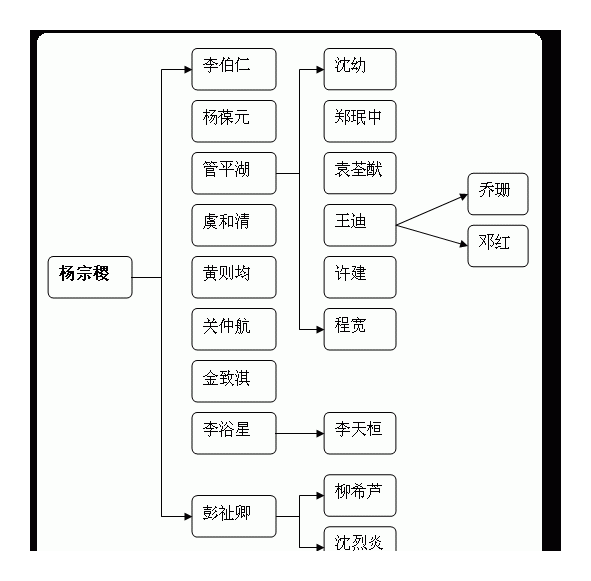 九嶷琴派师承系表