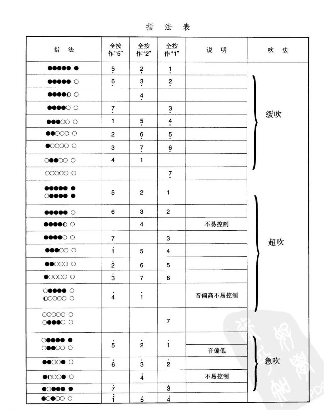 笛子指法表