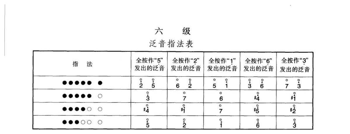 笛子考级练习曲《泛音指法表》竹笛六级乐曲谱