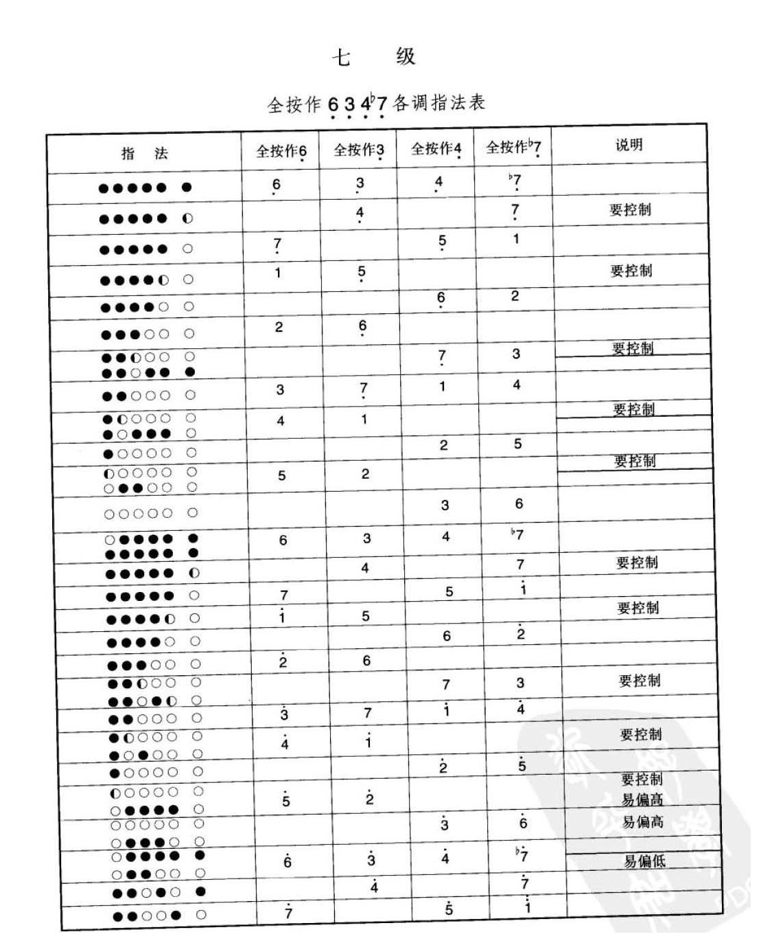 笛子考级练习曲《全按作6347各调指法表》竹笛六级乐曲谱