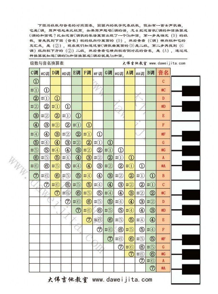 吉他和弦转换图-级数和音名对照表