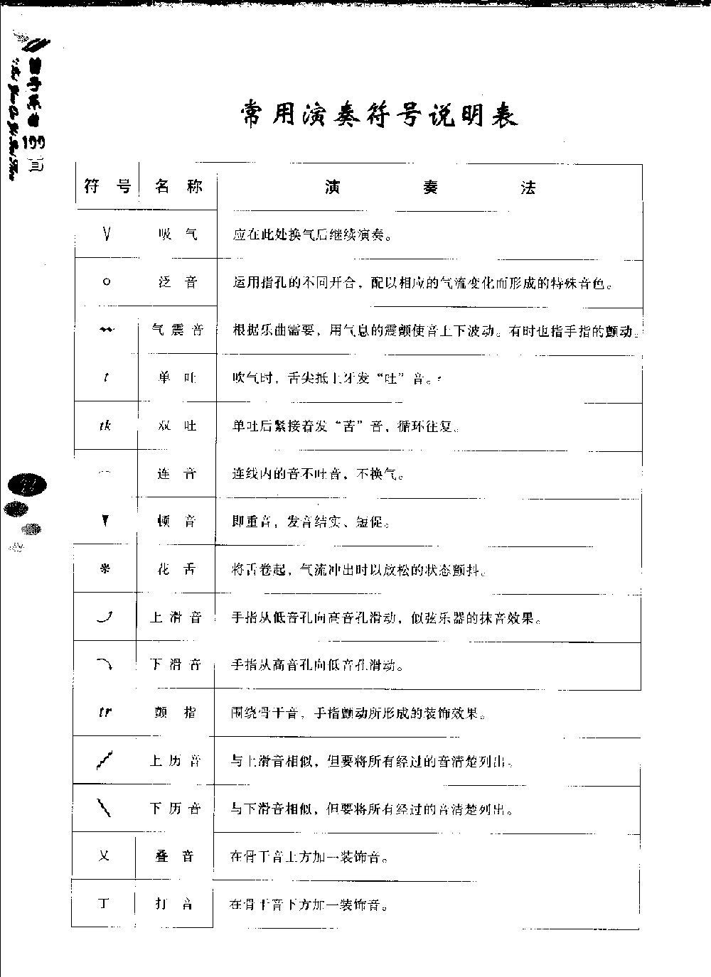 初级笛箫常用演奏符号说明表